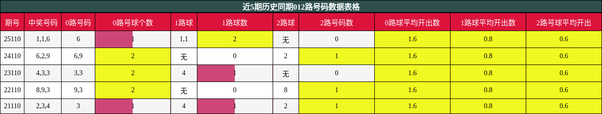 012路号码分析