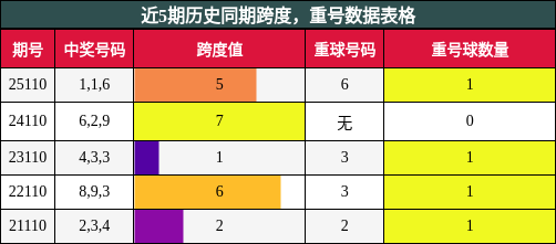 跨度分析，重号分析
