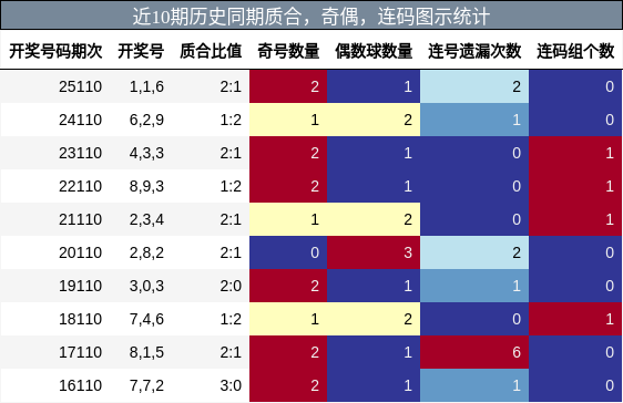 质合分析，奇偶分析，连码分析