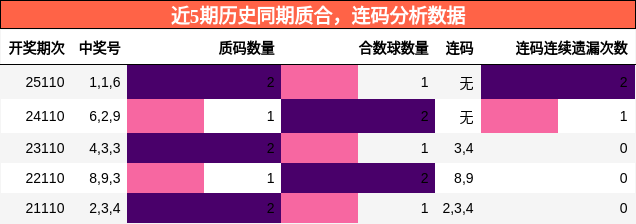 质合分析，连码分析