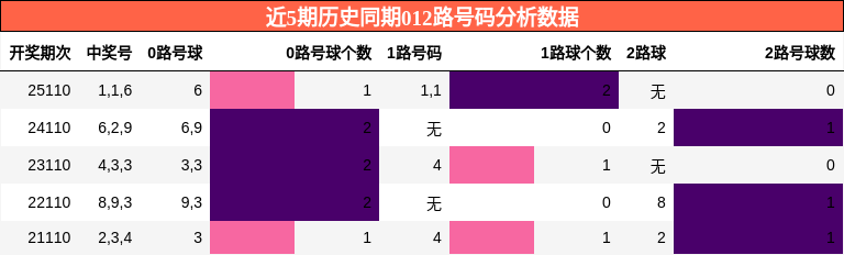 012路号码分析