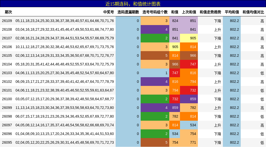 近15期连码，和值统计图表