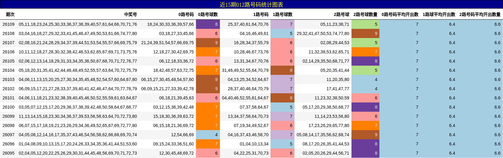 近15期012路号码统计图表