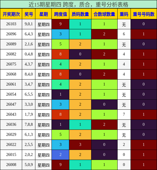 近15期星期四 跨度，质合，重号分析表格