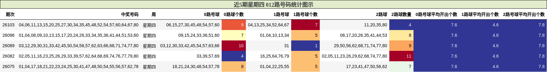近5期星期四 012路号码统计图示