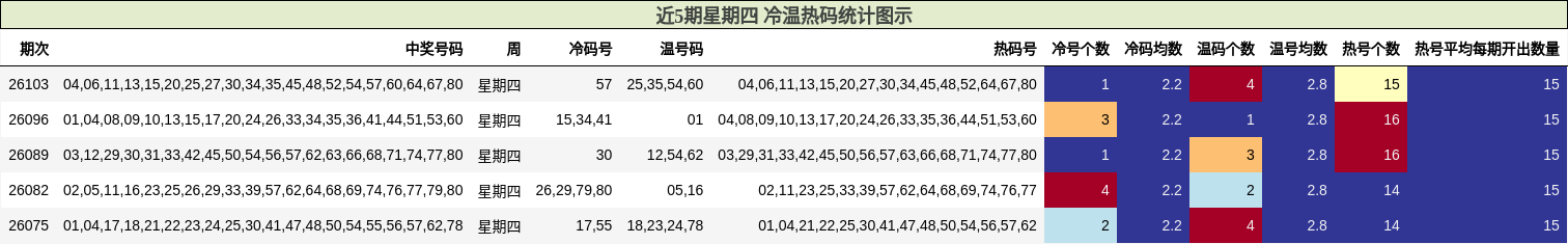 近5期星期四 冷温热码统计图示
