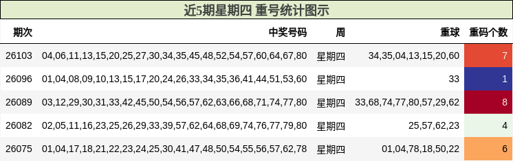 近5期星期四 重号统计图示