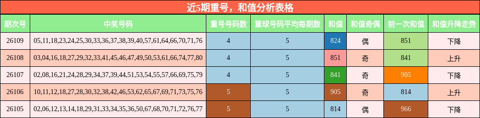 近5期重号，和值分析表格