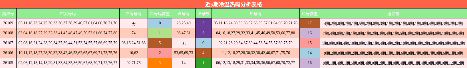 近5期冷温热码分析表格