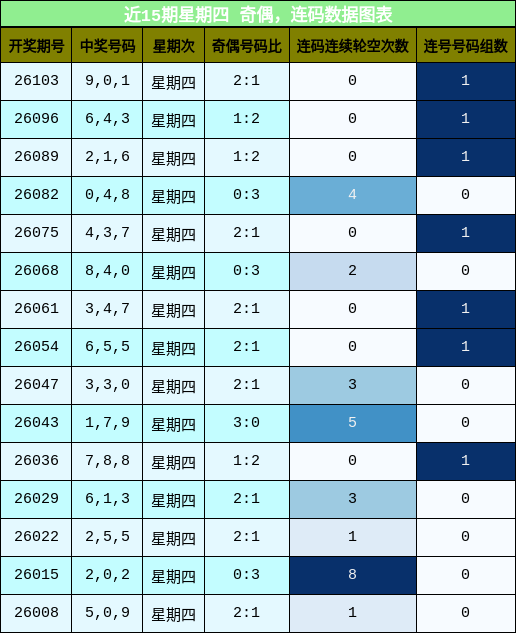 近15期星期四 奇偶，连码数据图表