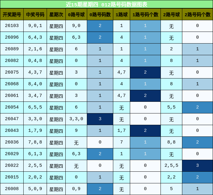 近15期星期四 012路号码分析