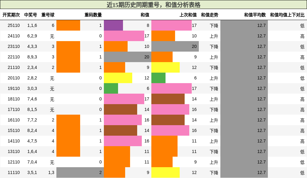 重号分析，和值分析