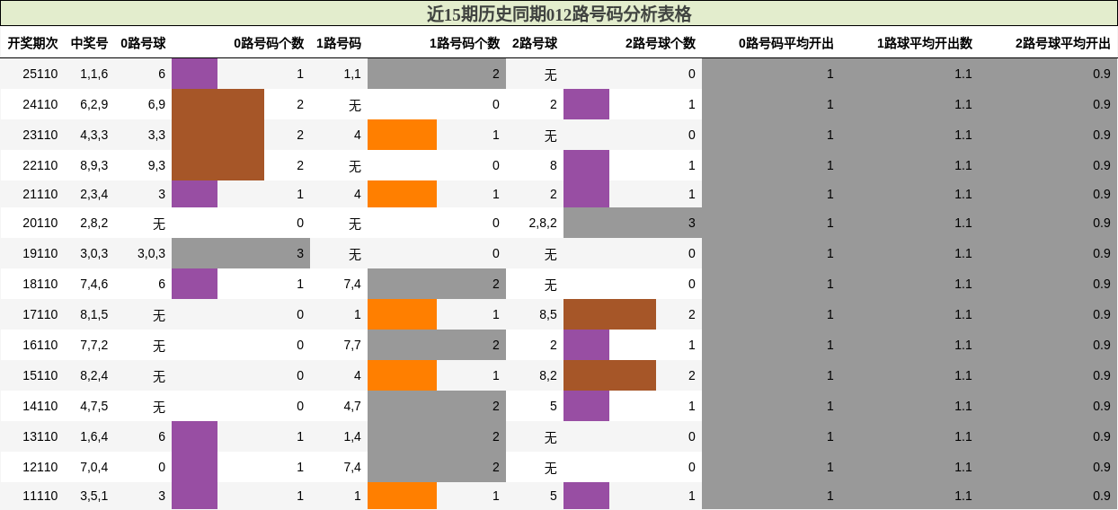 012路号码分析