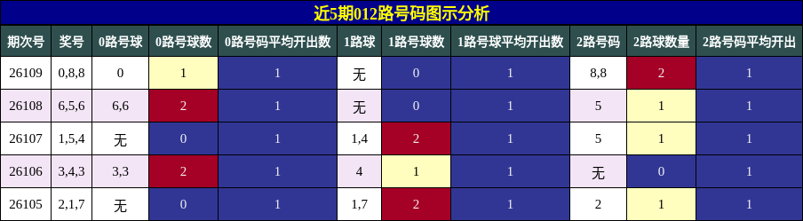 012路号码分析