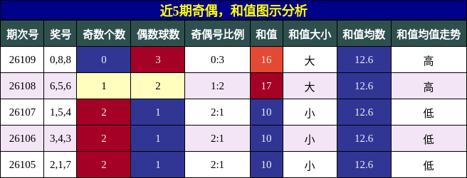 奇偶分析，和值分析