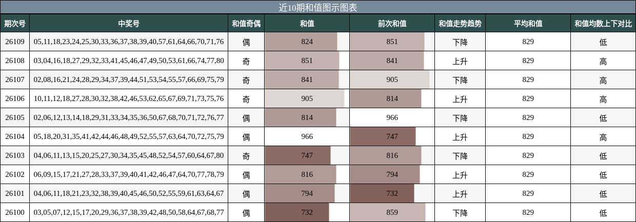近10期和值图示图表