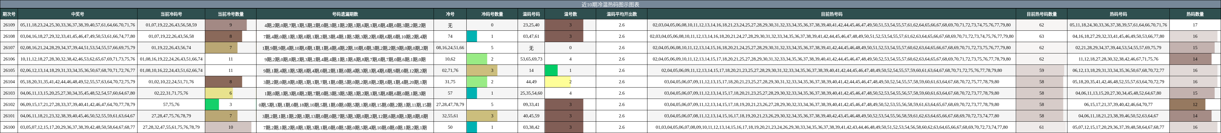 近10期冷温热码图示图表