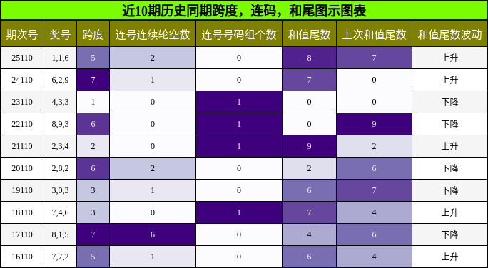 近10期历史同期跨度，连码，和尾图示图表