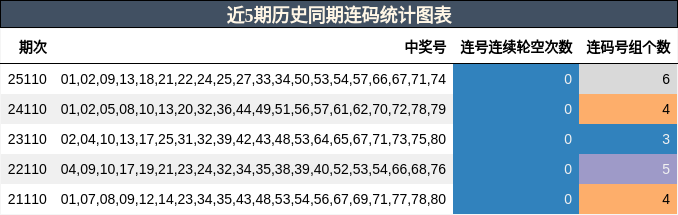 近5期历史同期连码统计图表