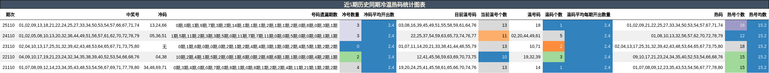近5期历史同期冷温热码统计图表