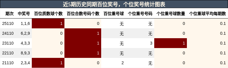 百位奖号分析，个位奖号分析