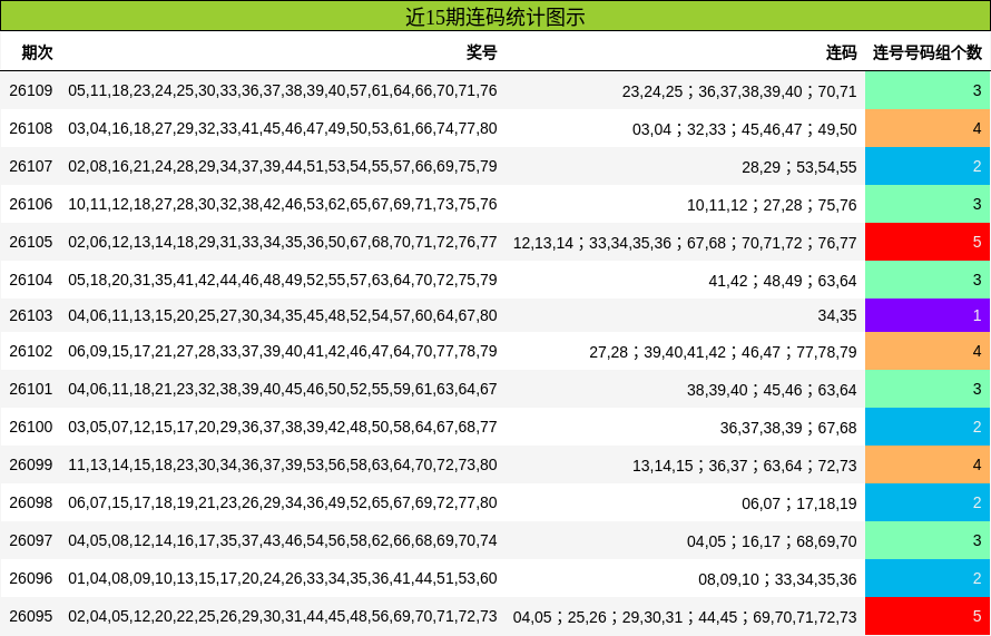 近15期连码统计图示