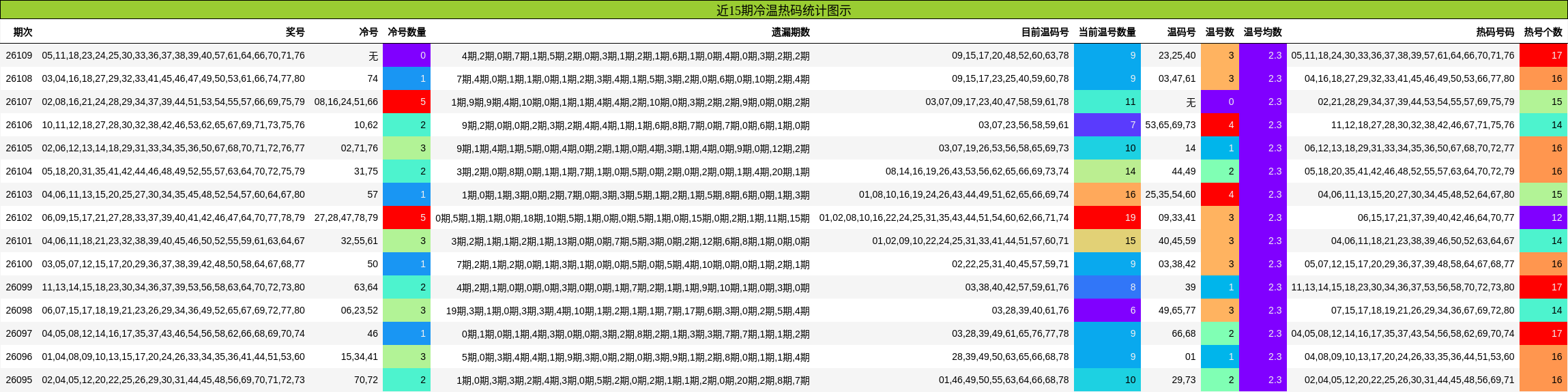 近15期冷温热码统计图示