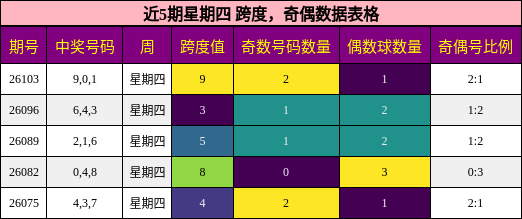 近5期星期四 跨度，奇偶数据表格