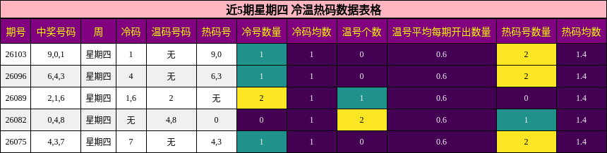 近5期星期四 冷温热码数据表格
