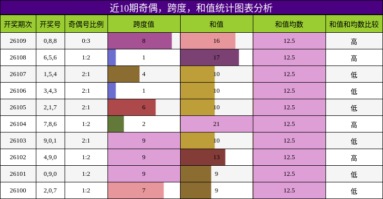 奇偶分析，跨度分析，和值分析