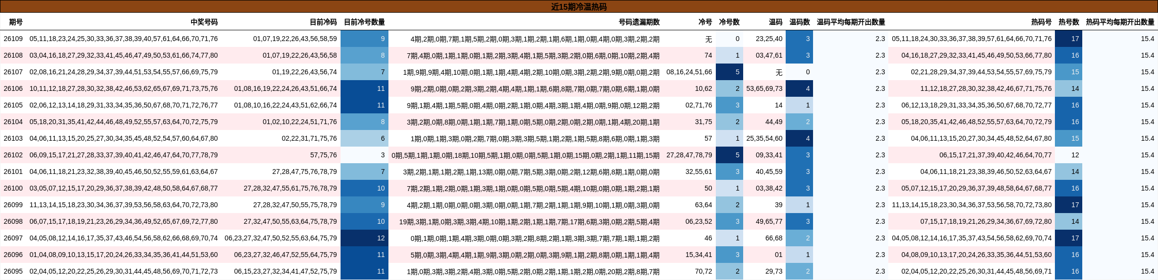 近15期冷温热码