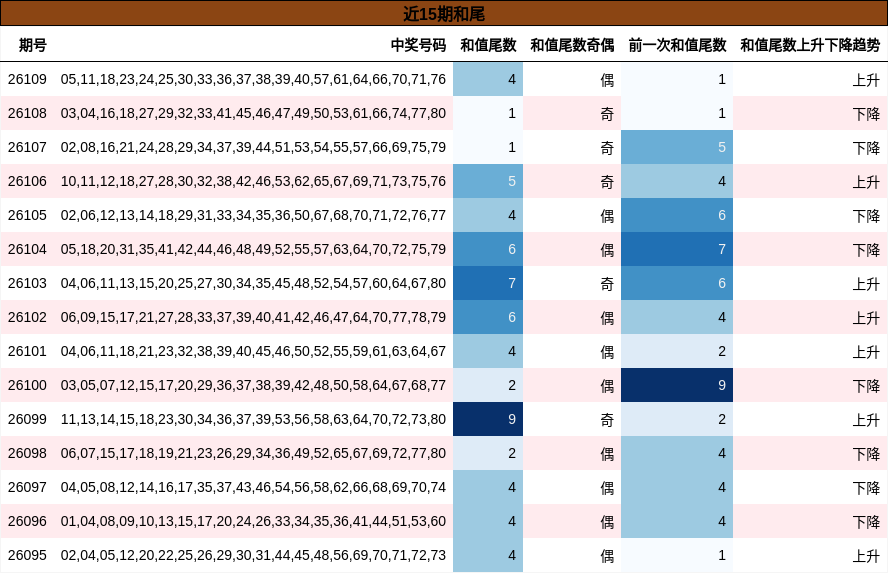 近15期和尾