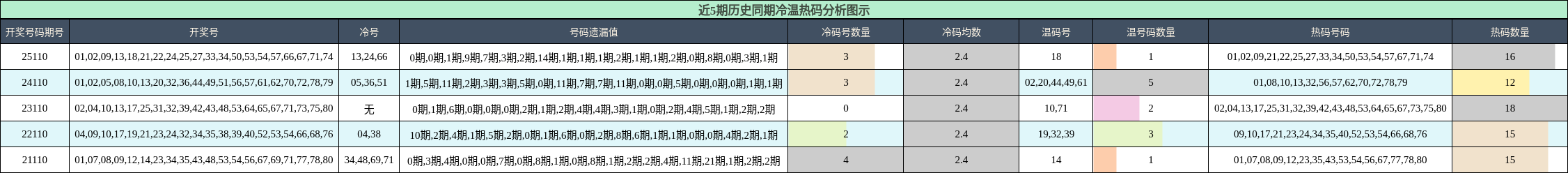 冷温热码分析