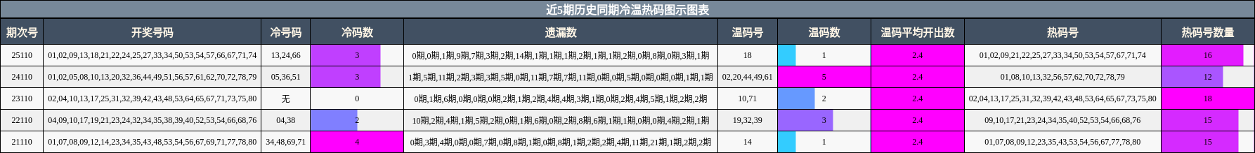近5期历史同期冷温热码图示图表