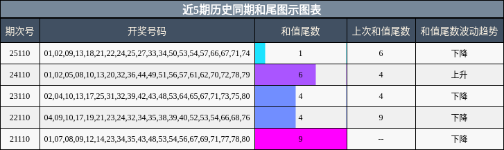 近5期历史同期和尾图示图表