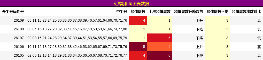 和尾分析