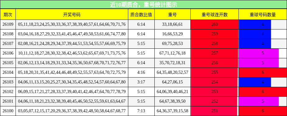 质合分析，重号分析