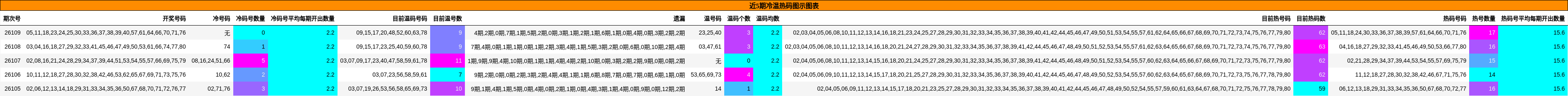 近5期冷温热码图示图表