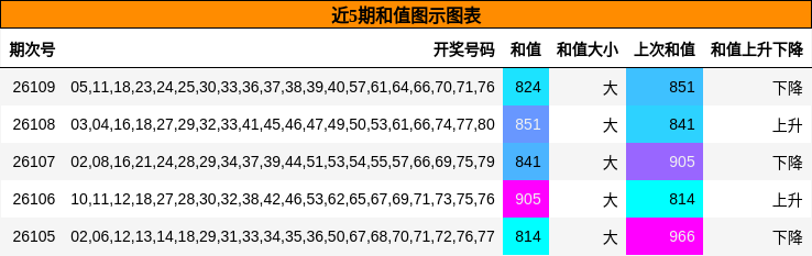 近5期和值图示图表