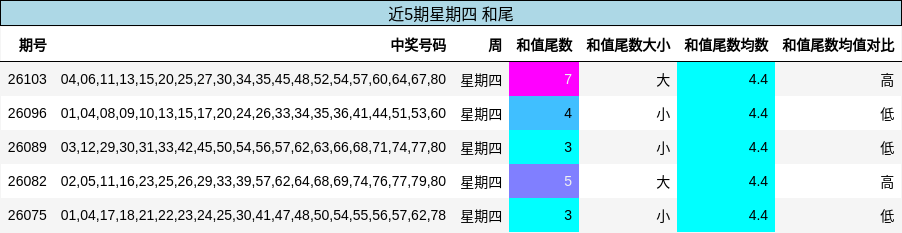 和尾分析