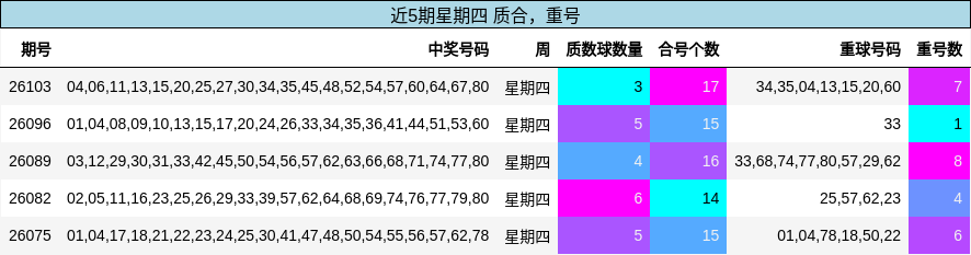 质合分析，重号分析