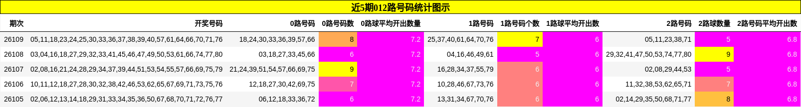 近5期012路号码统计图示
