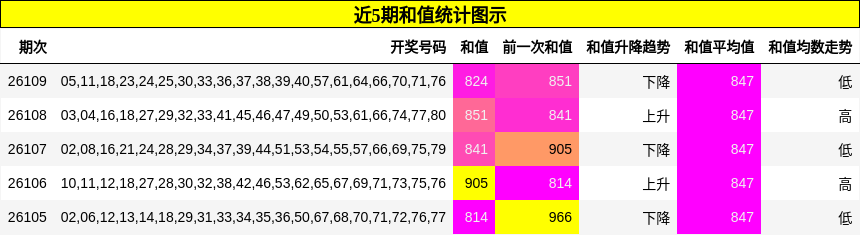 近5期和值统计图示