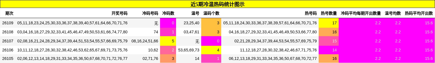 近5期冷温热码统计图示