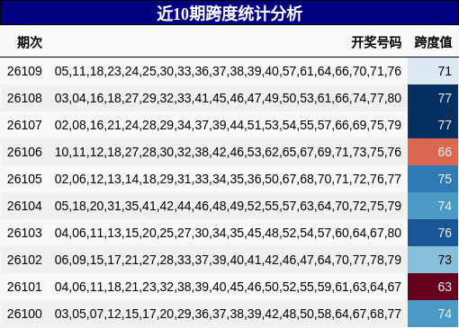 近10期跨度统计分析