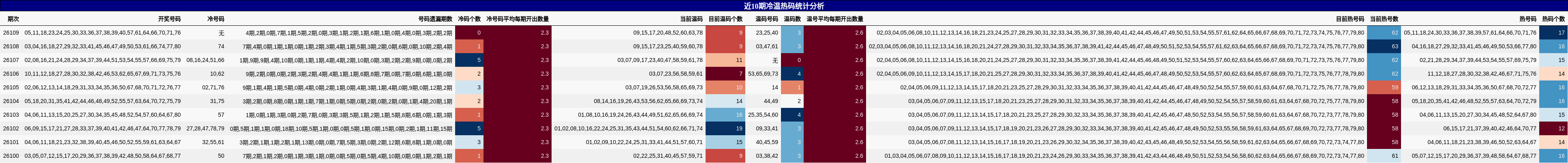近10期冷温热码统计分析