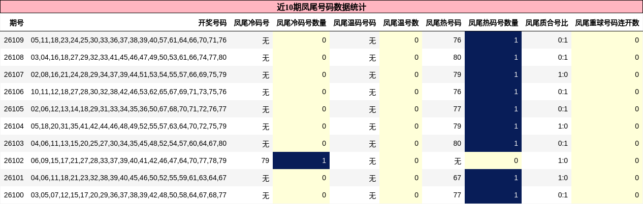 近10期凤尾号码数据统计