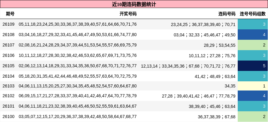 近10期连码数据统计