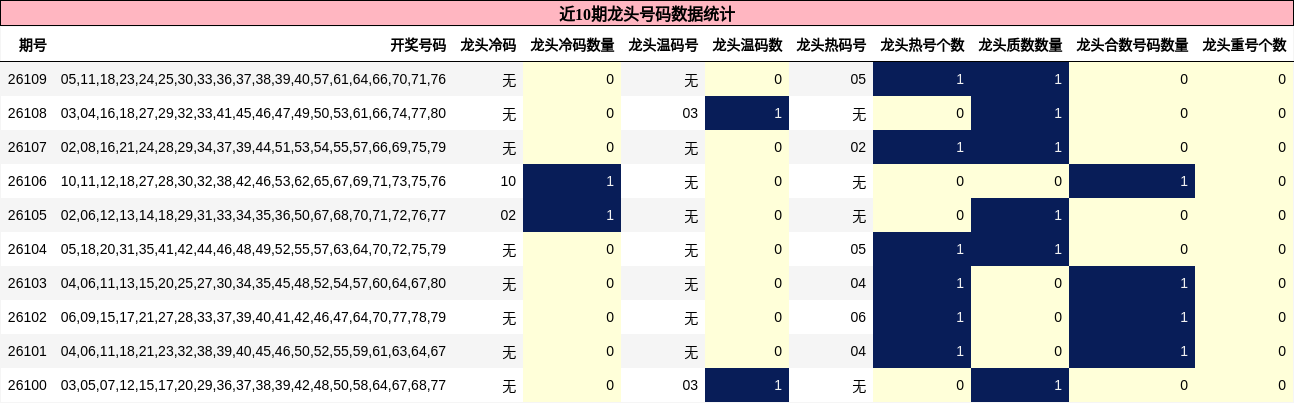 近10期龙头号码数据统计