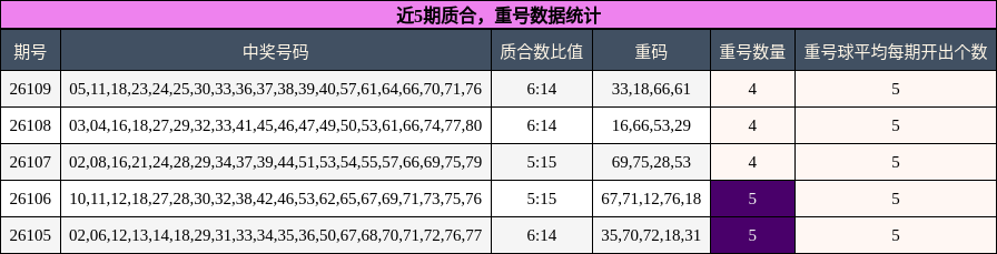 质合分析，重号分析